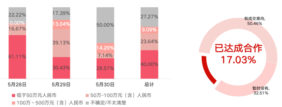 「受訪展商已達成的成交額區(qū)間  及已達成合作情況」