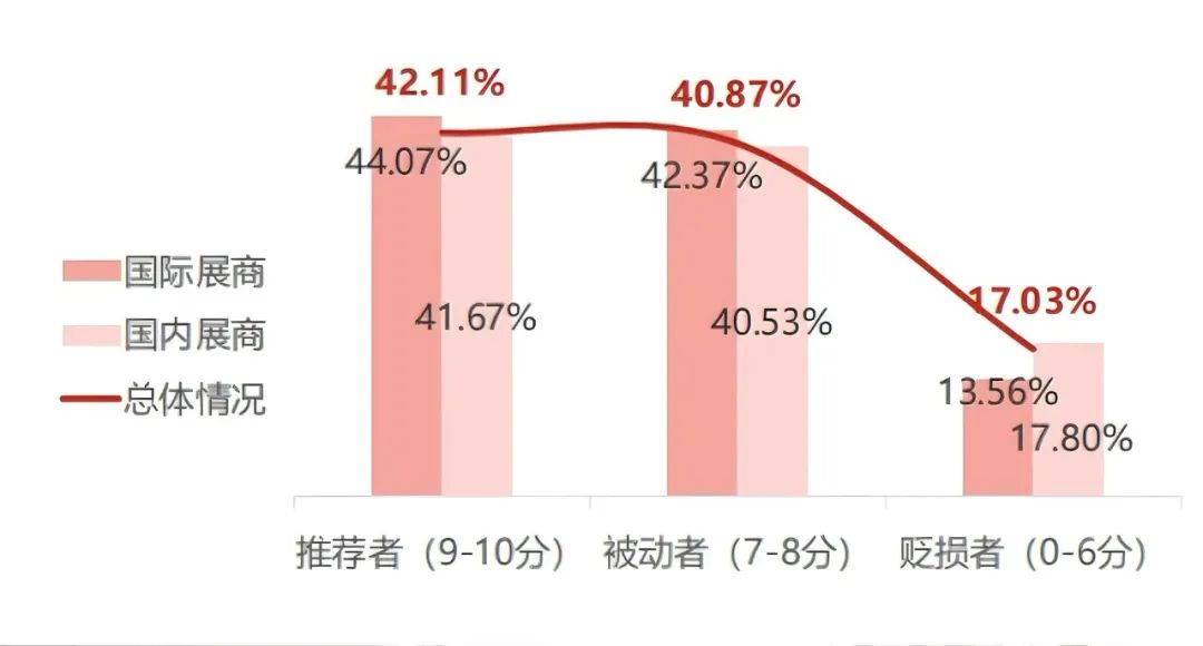「國內(nèi)展商、國際展商對展會的推薦情況」