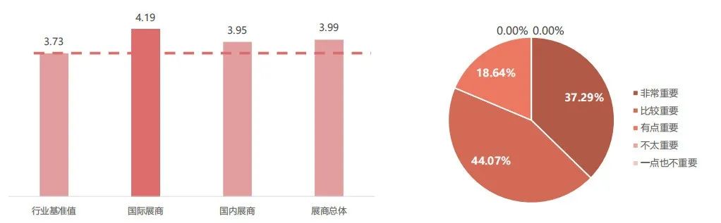 「SIAL 西雅展（上海）的總體重要性  及近五年展會總體重要性得分」