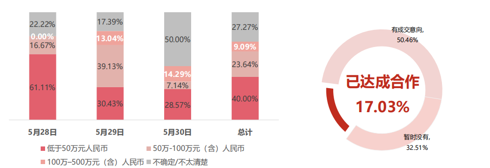 17.03%的展商已經(jīng)與采購商達(dá)成合作，50.46%的展商已經(jīng)有成交意向。