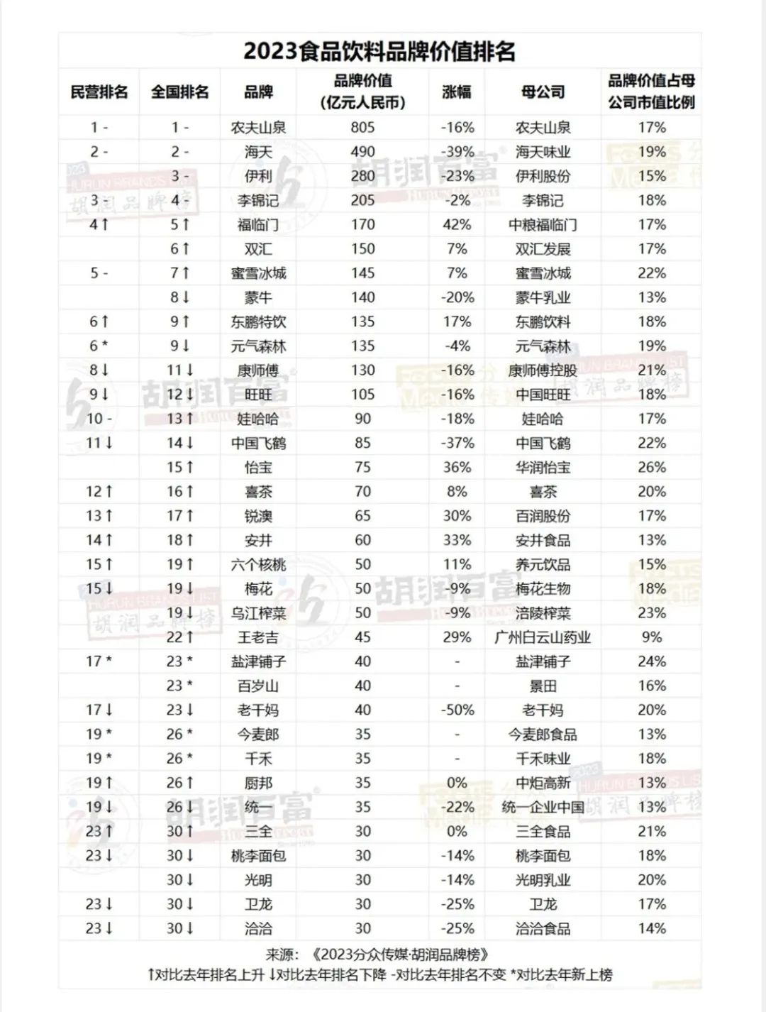 34食品飲料品牌上榜胡潤(rùn)榜單