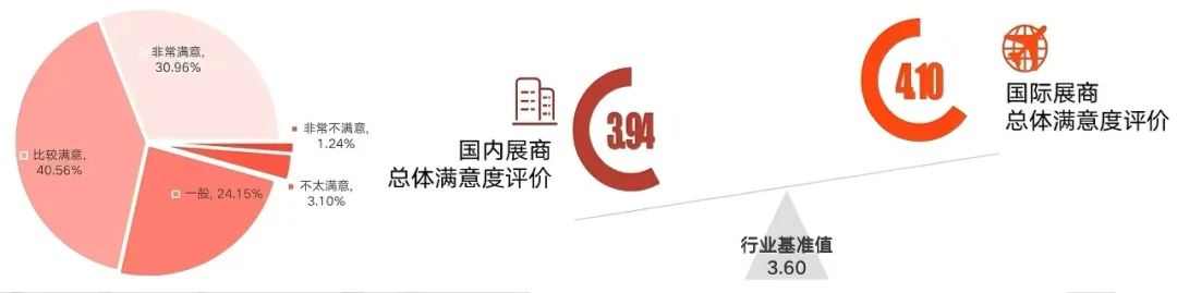 「國內(nèi)展商、國際展商總體滿意度」