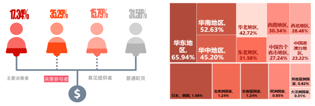 「國內(nèi)展商參展決策角色」