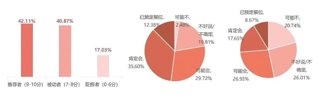 「國內(nèi)展商總體滿意度及參展意愿」